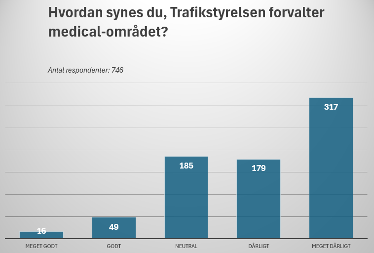 Graf 1 Trafikstyrelsen Graf om synet på Trafikstyrelsens forvaltning af medicals