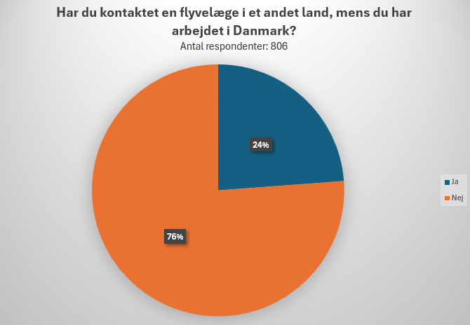 Mange kontakter flyvelæger i udlandet for at undgå det danske system. Graf 2. Har du kontaktet en flyvelæge i et andet land, mens du har arbejdet i Danmark?
