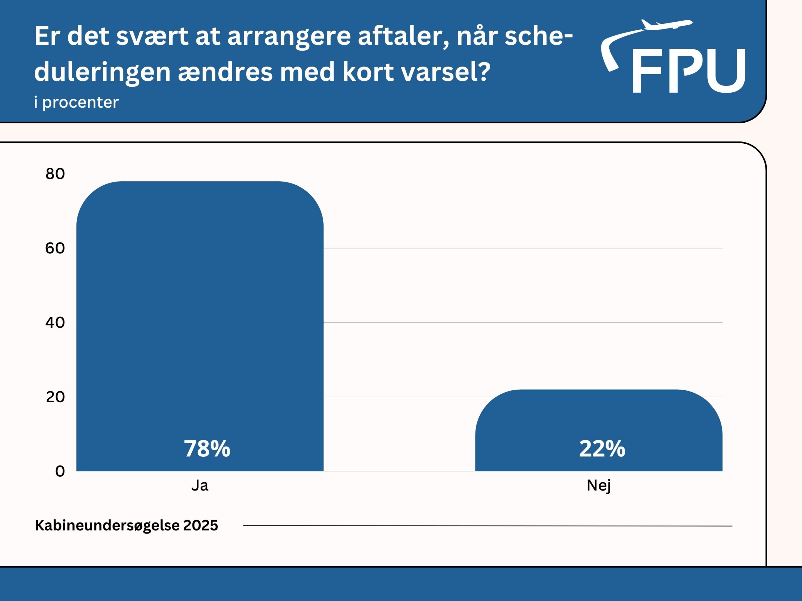 Graf, der viser at 78% af kabineansatte finder det svært at balancere arbejde og fritid, når deres scheduleringer ofte ændrer sig.